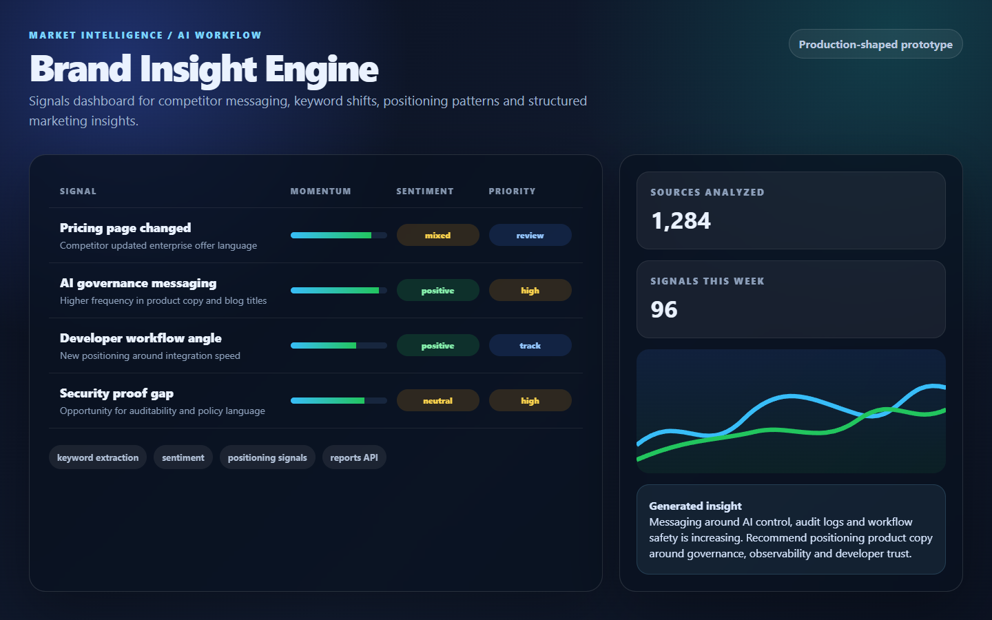 Brand Insight Engine insight dashboard visual
